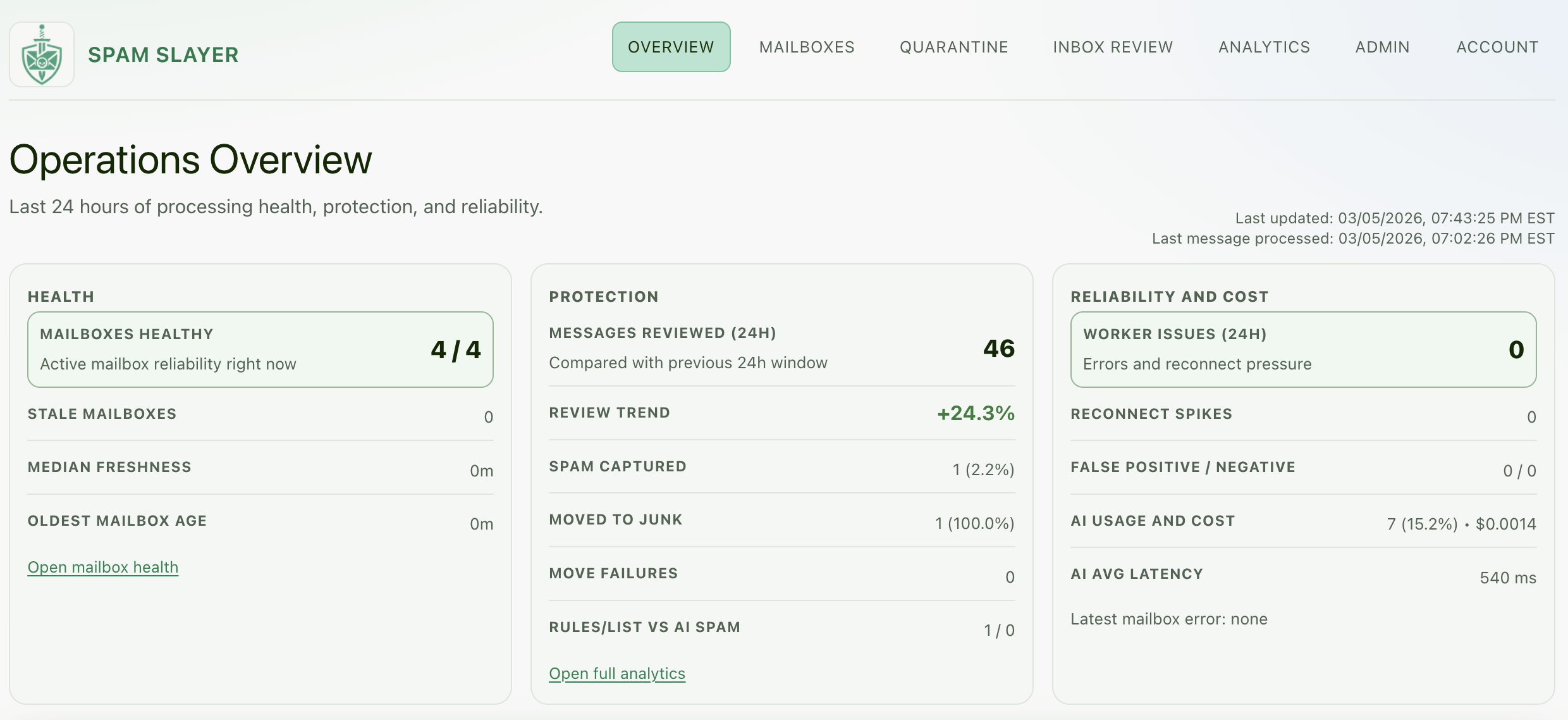Spam Slayer operations dashboard — mailbox health, protection metrics, reliability, AI usage and cost.
