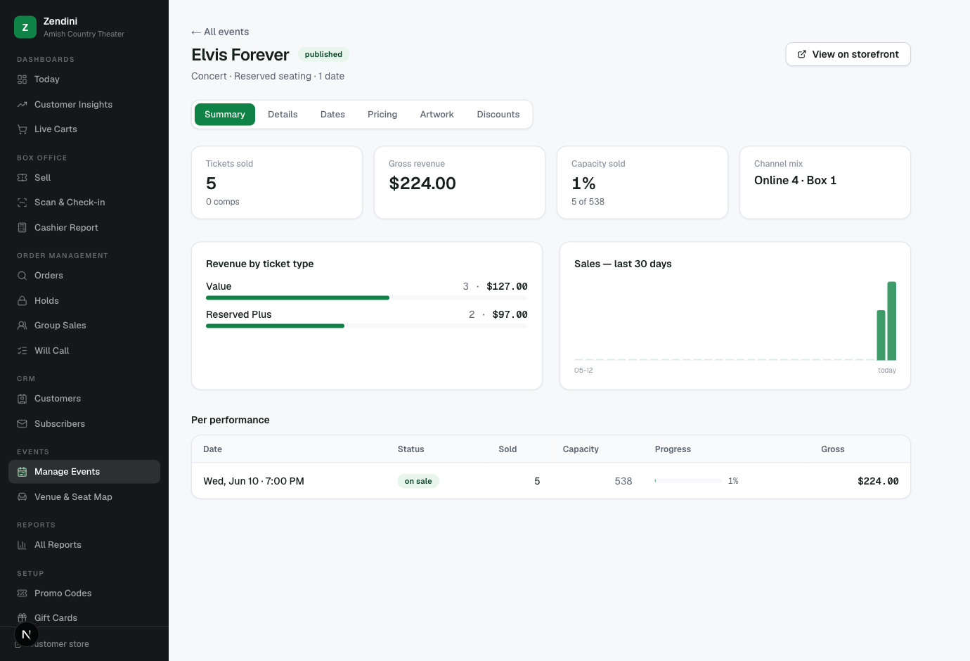 The admin event summary — sales, revenue by type, and performance pacing at a glance.